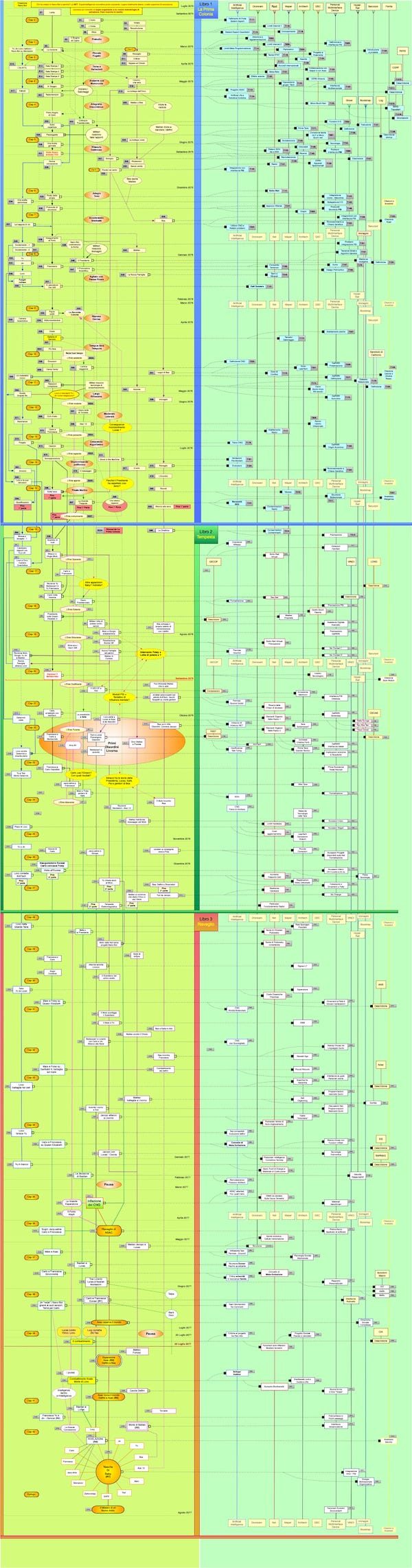 Schema della trama Web